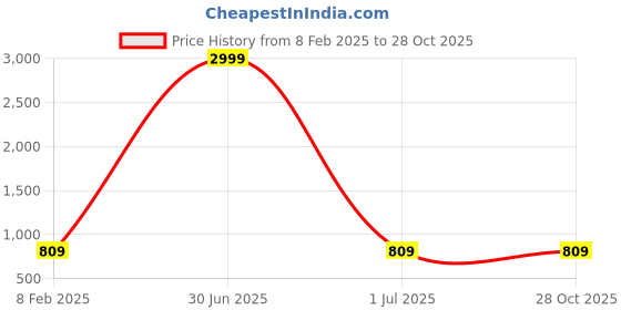 myntra.com I Jewels Rose Gold Plated CZ & AD Studded Adjustable Finger Ring i jewels Price History Graph from 8 Feb 2025 to 28 Oct 2025