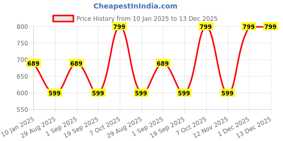 myntra.com I Jewels Rose Gold Plated CZ Studded Adjustable Finger Ring i jewels Price History Graph from 10 Jan 2025 to 13 Dec 2025