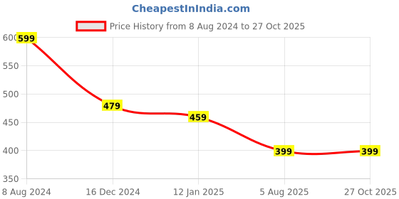 myntra.com I Jewels Rose Gold Plated CZ Studded Jewellery Set i jewels Price History Graph from 8 Aug 2024 to 27 Oct 2025