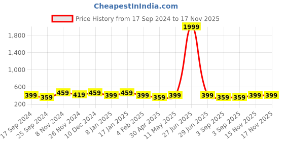 myntra.com I Jewels Rose Gold-Plated Heart Shaped Studs i jewels Price History Graph from 17 Sep 2024 to 15 Nov 2025