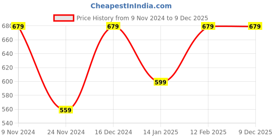 myntra.com I Jewels Rose Gold-Plated Kundan-Studded Jewellery Set i jewels Price History Graph from 9 Nov 2024 to 9 Dec 2025