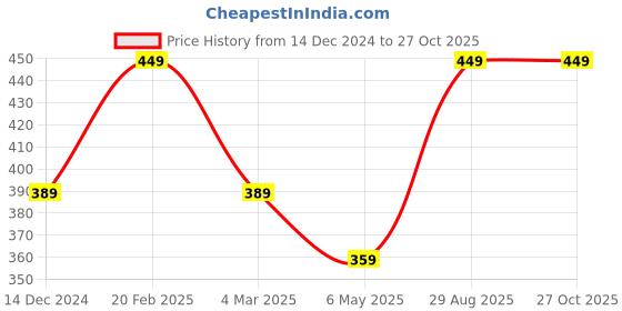 myntra.com I Jewels Rose Gold-Plated White AD-Studded & Beaded Mangalsutra i jewels Price History Graph from 14 Dec 2024 to 27 Oct 2025