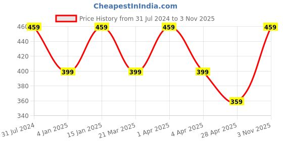 myntra.com I Jewels Sea Green & White Silver Plated Oxidised Kundan & Stone Studded Jhumkas i jewels Price History Graph from 31 Jul 2024 to 3 Nov 2025