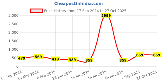 myntra.com I Jewels Sea Green Gold Plated Kundan Handcrafted Chandbali Earrings & Maang Tikka Set i jewels Price History Graph from 17 Sep 2024 to 27 Oct 2025