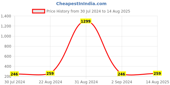 myntra.com I Jewels Set Of 1 Embellished Rakhi With Roli Chawal & Card i jewels Price History Graph from 30 Jul 2024 to 14 Aug 2025