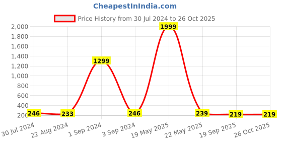 myntra.com I Jewels Set Of 1 Embellished Rakhi With Roli Chawal & Card i jewels Price History Graph from 30 Jul 2024 to 26 Oct 2025