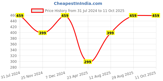 myntra.com I Jewels Set of 12 Plain Gold Plated Bangles set i jewels Price History Graph from 31 Jul 2024 to 10 Oct 2025