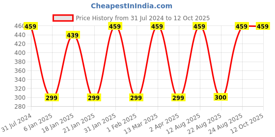 myntra.com I Jewels Set of 12 Plain Silver Plated Bangles i jewels Price History Graph from 31 Jul 2024 to 10 Oct 2025