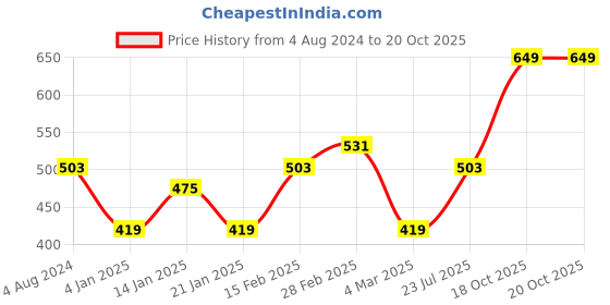 myntra.com I Jewels Set of 14 Gold-Plated & Toned Artificial Stones Studded Textured Bangles i jewels Price History Graph from 4 Aug 2024 to 19 Oct 2025