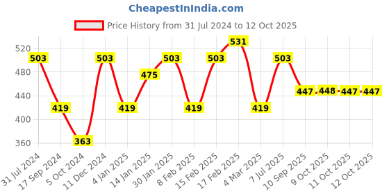 myntra.com I Jewels Set Of 14 Gold-Plated Gold-Toned Stone Studded Bangles i jewels Price History Graph from 31 Jul 2024 to 12 Oct 2025