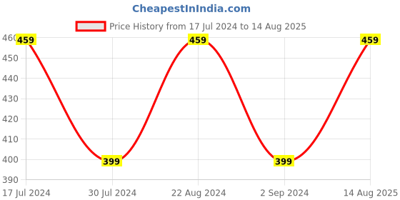 myntra.com I Jewels Set of 2 Beaded Bhabhi Loomba Rakhi i jewels Price History Graph from 17 Jul 2024 to 14 Aug 2025