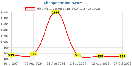 myntra.com I Jewels Set Of 2 Bhaiya Bhabhi Embellished Rakhi With Roli Chawal & Card i jewels Price History Graph from 30 Jul 2024 to 27 Oct 2025