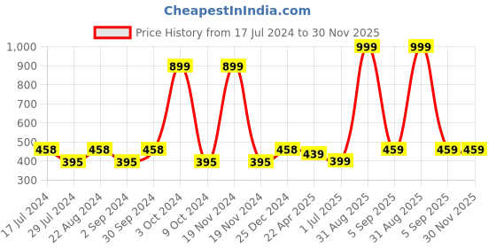 myntra.com I Jewels Set of 2 Blue Krishna Cartoon Character Applique Thread Rakhi i jewels Price History Graph from 17 Jul 2024 to 30 Nov 2025
