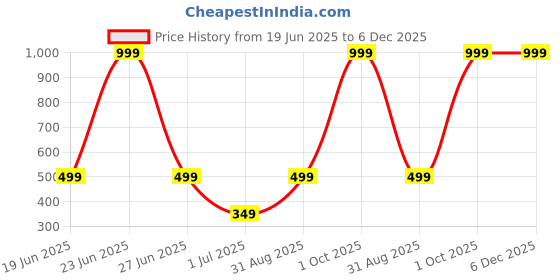 myntra.com I Jewels Set Of 2 Brother Cute Bunny Thread Rakhi i jewels Price History Graph from 19 Jun 2025 to 6 Dec 2025