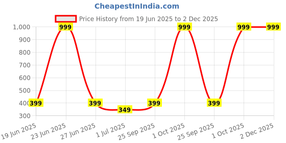 myntra.com I Jewels Set Of 2 Brother Fancy Cartoon Thread Rakhi i jewels Price History Graph from 19 Jun 2025 to 1 Dec 2025