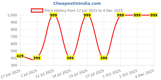 myntra.com I Jewels Set Of 2 Cartoon Kids Thread Rakhi With Roli Chawal i jewels Price History Graph from 17 Jun 2025 to 4 Dec 2025