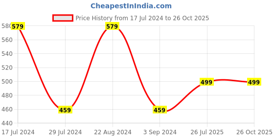 myntra.com I Jewels Set Of 2 Evil Eye Bhaiya Bhabhi Mangalsutra Bracelet Rakhi Set i jewels Price History Graph from 17 Jul 2024 to 26 Oct 2025