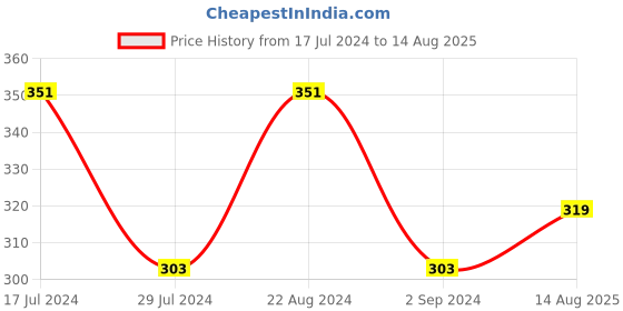 myntra.com I Jewels Set Of 2 Evil Eye Charm Beaded Rakhi With Roli Chawal i jewels Price History Graph from 17 Jul 2024 to 14 Aug 2025