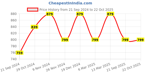 myntra.com I Jewels Set Of 2 Gold-Plated & White Kundan & Pearl Studded Anklets i jewels Price History Graph from 21 Sep 2024 to 22 Oct 2025