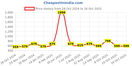 myntra.com I Jewels Set Of 2 Gold-Plated & White Kundan-Studded & Pearl Handcrafted Anklets i jewels Price History Graph from 28 Oct 2024 to 16 Oct 2025