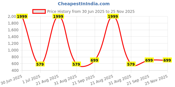 myntra.com I Jewels Set Of 2 Gold-Plated Artificial Pearls Beaded Dome Shaped Oxidised Jhumkas i jewels Price History Graph from 30 Jun 2025 to 25 Nov 2025