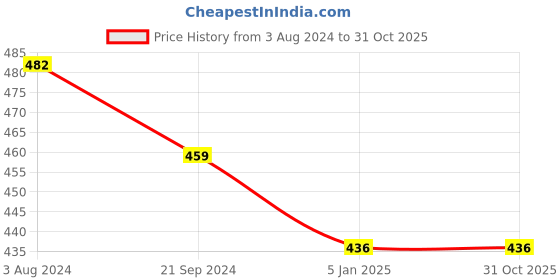 myntra.com I Jewels Set Of 2 Gold-Plated Charm Bracelet i jewels Price History Graph from 3 Aug 2024 to 30 Oct 2025