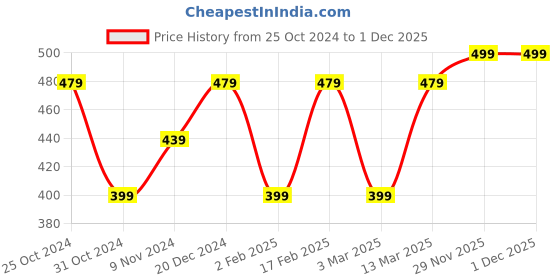myntra.com I Jewels Set of 2 Gold-Plated Green & Red Stone Studded & Beaded Anklets i jewels Price History Graph from 25 Oct 2024 to 30 Nov 2025