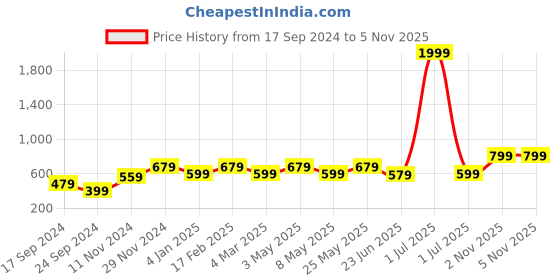 myntra.com I Jewels Set of 2 Gold-Plated Green & White Kundan Studded & Beaded Anklets i jewels Price History Graph from 17 Sep 2024 to 3 Nov 2025