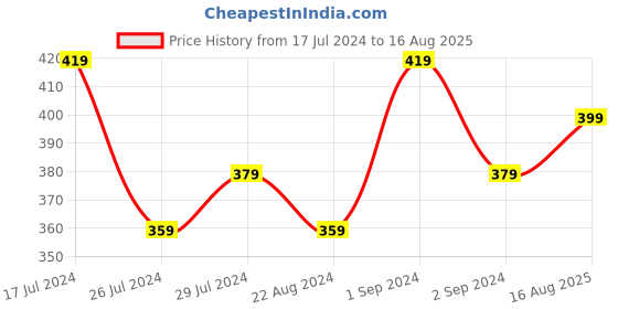 myntra.com I Jewels Set of 2 Gold-Plated Grey & Green Pearl Beaded Bracelet Rakhi with Roli Chawal i jewels Price History Graph from 17 Jul 2024 to 16 Aug 2025