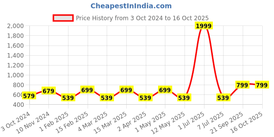 myntra.com I Jewels Set Of 2 Gold-Plated Kundan Studded & Beaded Anklet i jewels Price History Graph from 3 Oct 2024 to 15 Oct 2025
