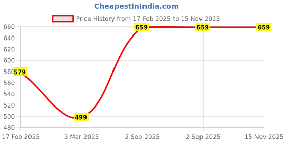 myntra.com I Jewels Set Of 2 Gold-Plated Kundan-Studded Anklets i jewels Price History Graph from 17 Feb 2025 to 15 Nov 2025
