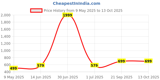 myntra.com I Jewels Set Of 2 Gold-Plated Kundan Studded Anklets i jewels Price History Graph from 9 May 2025 to 13 Oct 2025