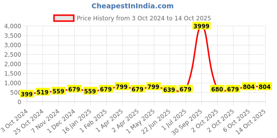 myntra.com I Jewels Set of 2 Gold-Plated Kundan Studded Ghungroo Anklets i jewels Price History Graph from 3 Oct 2024 to 13 Oct 2025