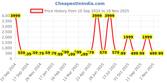 myntra.com I Jewels Set of 2 Gold-Plated Maroon Kundan Studded & Beaded Anklets i jewels Price History Graph from 10 Sep 2024 to 19 Nov 2025