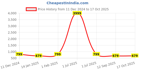 myntra.com I Jewels Set of 2 Gold Plated Pearl Studded & Beaded Anklets i jewels Price History Graph from 11 Dec 2024 to 16 Oct 2025