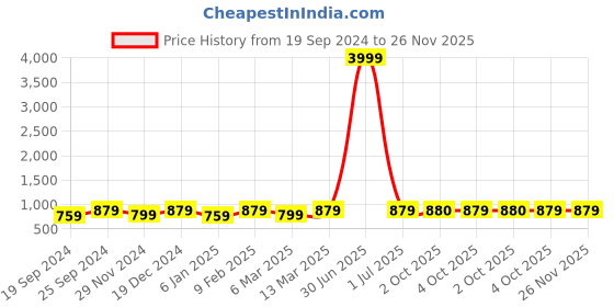 myntra.com I Jewels Set Of 2 Gold-Plated Pink Kundan & Pearl Studded Anklets i jewels Price History Graph from 19 Sep 2024 to 25 Nov 2025