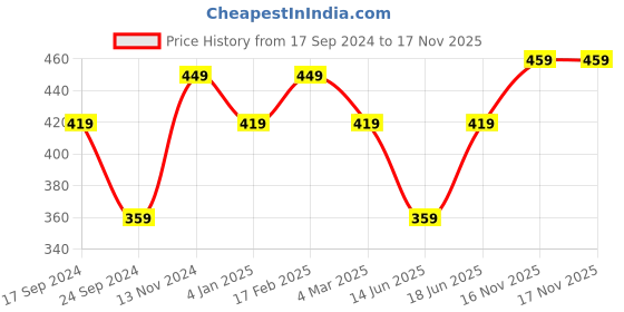 myntra.com I Jewels Set Of 2 Gold-Plated Stone-Studded & Beaded Anklets i jewels Price History Graph from 17 Sep 2024 to 16 Nov 2025