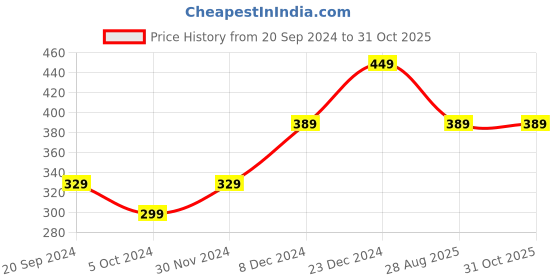 myntra.com I Jewels Set Of 2 Gold-Plated Stone-Studded & Beaded Anklets i jewels Price History Graph from 20 Sep 2024 to 31 Oct 2025