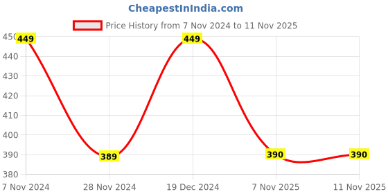 myntra.com I Jewels Set Of 2 Gold Plated Stone-Studded Anklets i jewels Price History Graph from 7 Nov 2024 to 10 Nov 2025