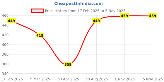 myntra.com I Jewels Set Of 2 Gold-Plated Stone Studded Anklets i jewels Price History Graph from 17 Feb 2025 to 2 Nov 2025