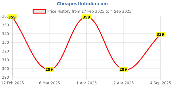 myntra.com I Jewels Set Of 2 Gold-Plated Stones Studded Anklets i jewels Price History Graph from 17 Feb 2025 to 4 Sep 2025