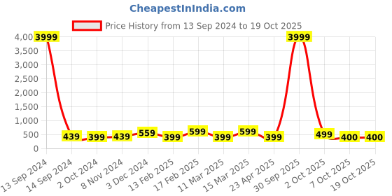 myntra.com I Jewels Set of 2 Gold-Plated White Kundan-Studded & Beaded Anklets i jewels Price History Graph from 13 Sep 2024 to 17 Oct 2025