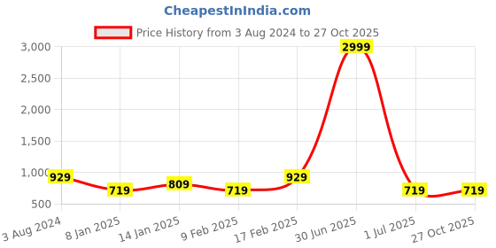 myntra.com I Jewels Set of 2 Gold-Toned & Green Stone Studded Gold-Plated Anklets i jewels Price History Graph from 3 Aug 2024 to 27 Oct 2025