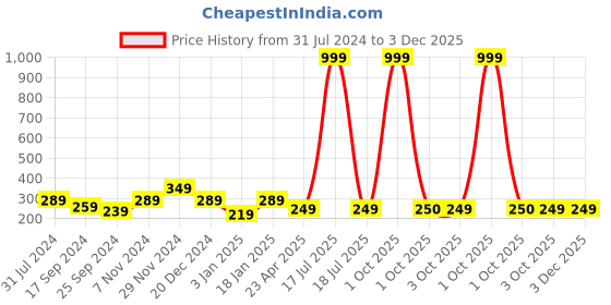 myntra.com I Jewels Set of 2 Gold-Toned Rectangle Shaped Hair Pins i jewels Price History Graph from 31 Jul 2024 to 3 Dec 2025