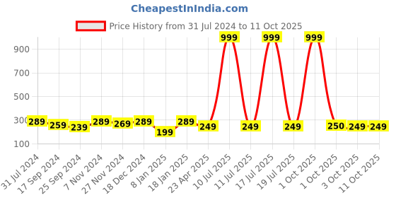 myntra.com I Jewels Set of 2 Gold-Toned Triangular Hair Pins i jewels Price History Graph from 31 Jul 2024 to 10 Oct 2025