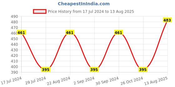 myntra.com I Jewels Set Of 2 Kundan Stone Studded Bhaiya Bhabhi Rakhi i jewels Price History Graph from 17 Jul 2024 to 13 Aug 2025