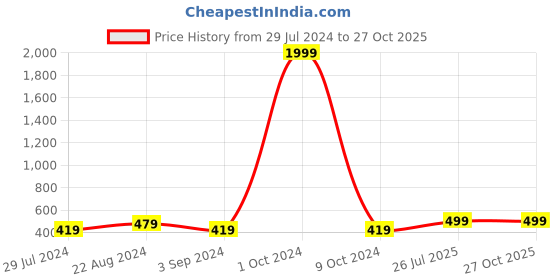myntra.com I Jewels Set Of 2 Kundan-Studded & Beaded Rakhi i jewels Price History Graph from 29 Jul 2024 to 26 Oct 2025