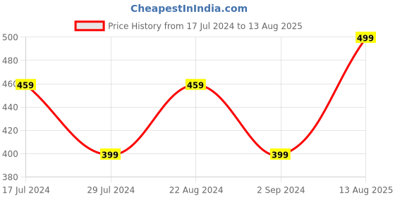 myntra.com I Jewels Set Of 2 Kundan-Studded Hanging Lumba Rakhis i jewels Price History Graph from 17 Jul 2024 to 13 Aug 2025