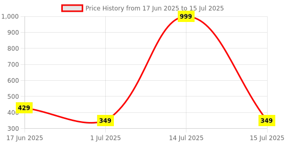 myntra.com I Jewels Set Of 2 OM Design Thread Rakhi With Roli Chawal i jewels Price History Graph from 17 Jun 2025 to 15 Jul 2025