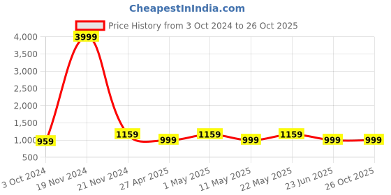myntra.com I Jewels Set of 2 Pink Gold-Plated Stone Studded Bangles i jewels Price History Graph from 3 Oct 2024 to 26 Oct 2025